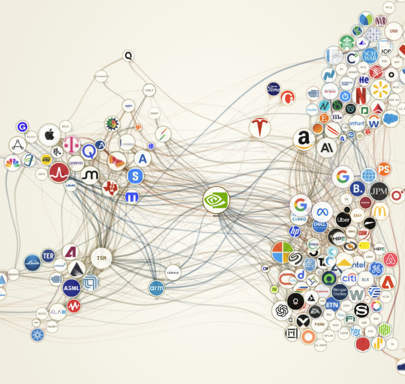 NVDA-centered supply-chain dependency graph with company logos and weighted relationships